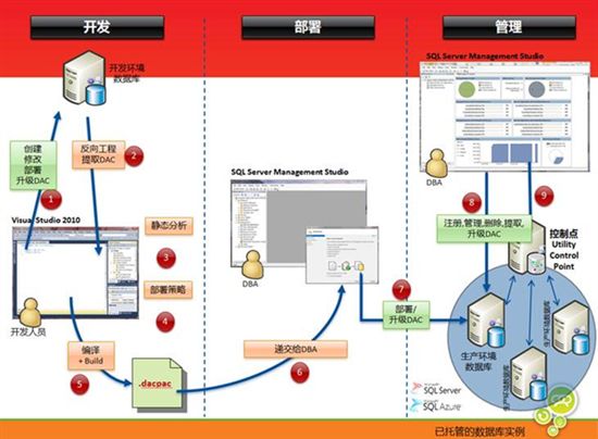 应用于数据层开发、部署、升级和管理的标准解决方案——数据层应用程序