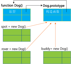 图 5 实例继承其原型