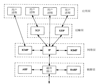 TCP/IP协议分析