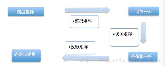 [转帖]cocos2D-X源码分析之从cocos2D-X学习OpenGL（3）----BATCH_COMMAND