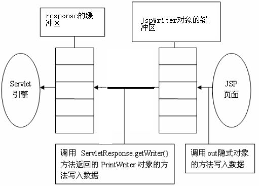 JavaWeb学习总结(十七)——JSP中的九个内置对象