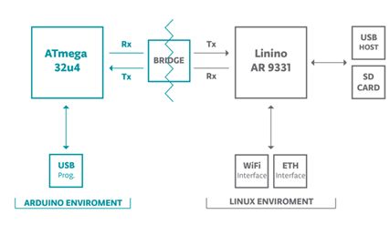 ArduinoYun教程之Arduino环境与Linux环境的桥梁Bridge