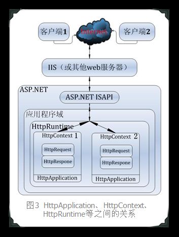 DotText源码学习——ASP.NET的工作机制