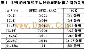 SPI总线