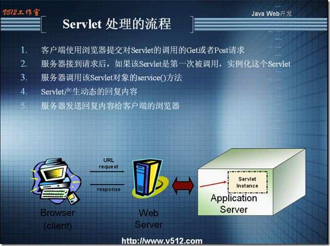 servlet处理流程