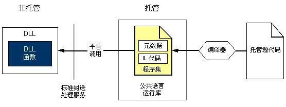 调用非托管Dll