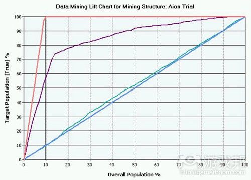 Data Mining Lift Chart (from gamasutra)