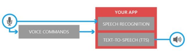 windows phone 8 语音 - Speech for Windows Phone 8_第1张图片