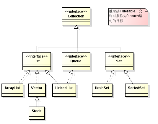 接口实现Thinking in Java之集合框架浅析