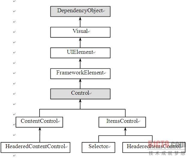 Dependency Property 依赖属性