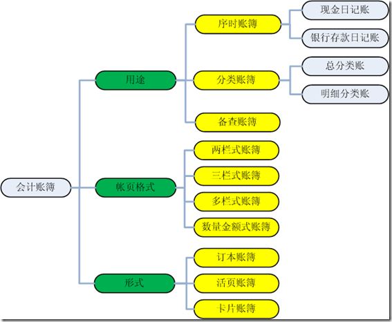 会计账簿分类