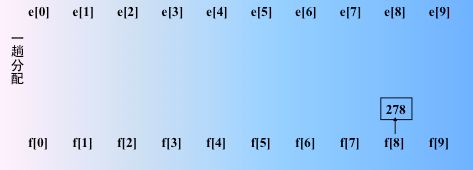 常见的五类排序算法图解和实现（多关键字排序：基数排序以及各个排序算法的总结）