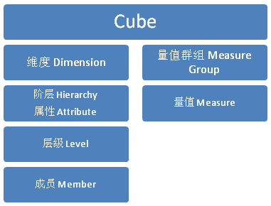 MDX学习——初始MDX