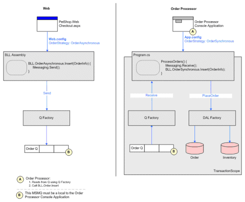 《解剖PetShop》系列之三 - netcorner - netcorner的博客