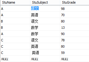 T-Sql中的pivot和unpivot