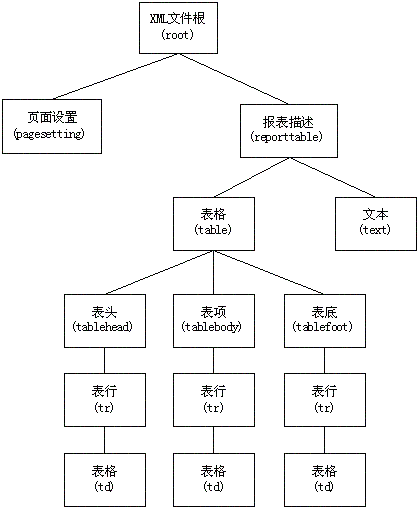 卢彦的利用xml实现通用web报表打印