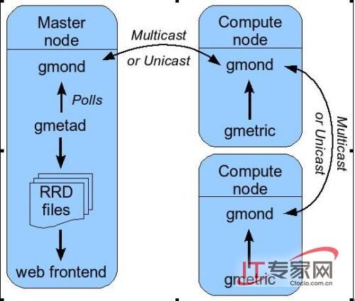 有关ganglia和系统监控