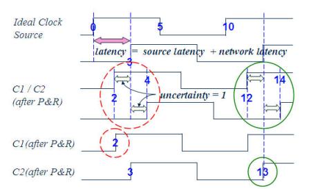 静态时序分析（Static Timing Analysis）基础与应用(上) 1 [zz]