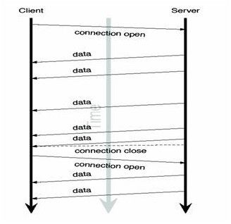 Ajax、Comet与Websocket