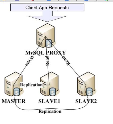 mycat分布式mysql中间件（数据库切分概述）