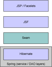 Seam POJO 架构图