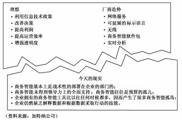 世界各地对BI的应用状况