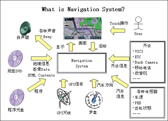 汽车导航系统背景介绍