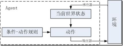 简单反应式Agent结构框图