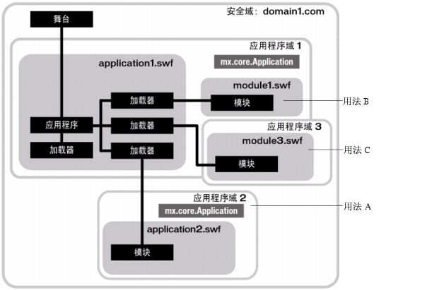 ApplicationDomain类