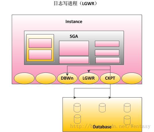 Oracle体系结构及备份（十六）——bg-ckpt