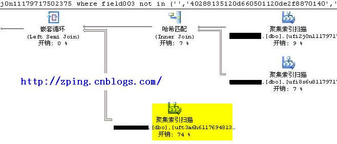 SQL 语句优化--IN语句优化案例