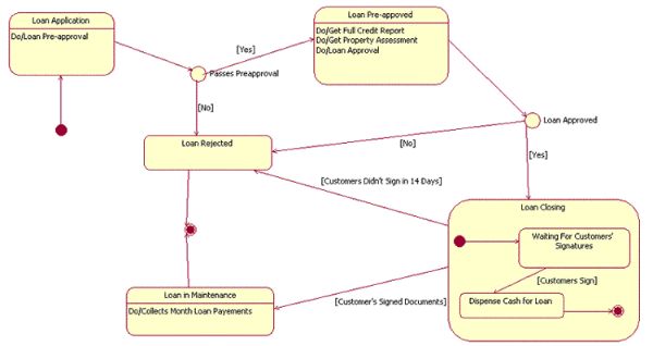 UML基础：统一建模语言简介