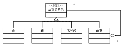 合成模式(Composite Pattern)