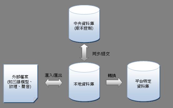 从头开始思考游戏的数据管理系统(二)