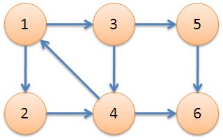 <zz>有向图强连通分量的Tarjan算法