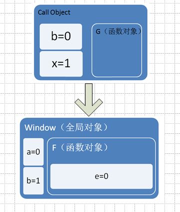 javascript中的函数，调用对象，作用域链