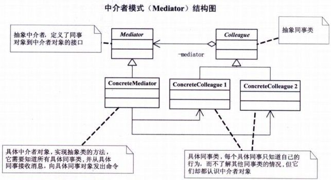 中介者模式 - 设计模式学习