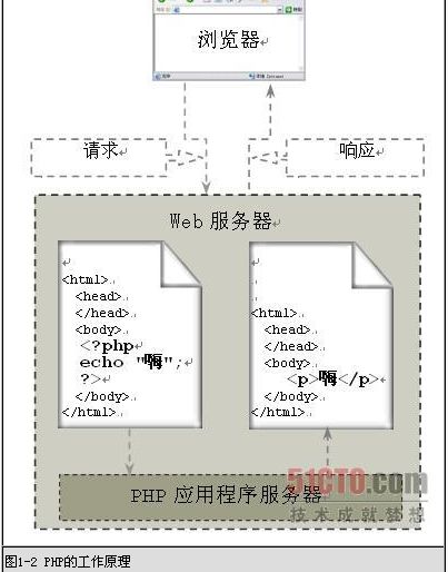 PHP的工作原理以及lamp四者之间的关系