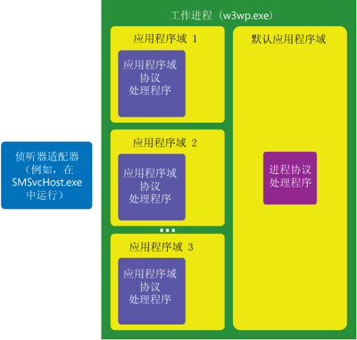 IIS7.0 使用 WAS 扩展 HTTP 之外的 WCF 服务