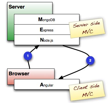 全 Javascript 的 Web 开发架构：MEAN