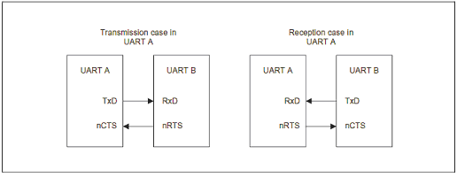 UART