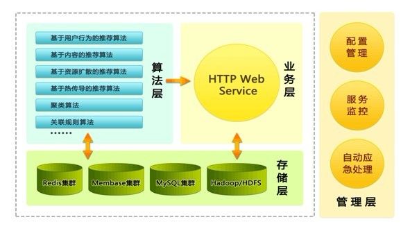 百分点推荐引擎：从需求到架构