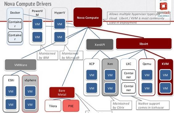 KVM 介绍（6）：Nova 通过 libvirt 管理 QEMU/KVM 虚机 [Nova Libvirt QEMU/KVM Domain]