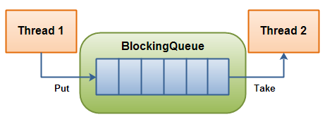 BlockingQueue and BlockingDeque