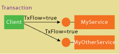 WCF Transaction Propagation or Transaction Flow