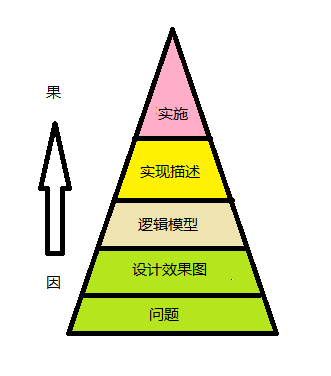 软件开发的金字塔