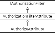 WebApi2官网学习记录--- Authentication与Authorization