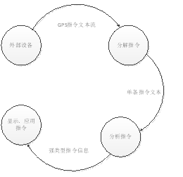 我的OO实践---由GPS消息处理抽象出一通用命令处理类