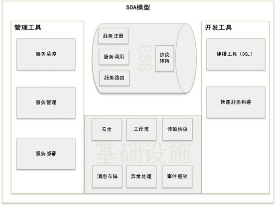 企业管理系统集成