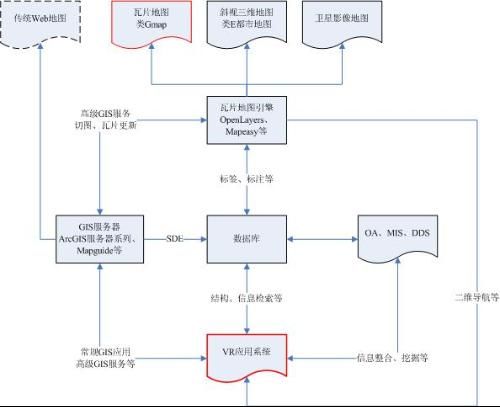 一个巴掌大的城市，他们帮你们绘好差不多50万人民币  E都市是仿三维贴图技术，真三维webgis世界上目前没有任何商业机构能做到，最多也就是通过多面立体贴图和高程的引进，达到三维旋转视角的2.5维技术，这是由目前互联网的带宽决定的。  E都市最有用的东西就是它拥有的这几个城市的三维数据，地图我一般叫斜视三维地图，制作的过程是很简单的，在E都市之前的任何公司或者政府提到制作城市的三维景观，第一个想到的方法就是卫星影像或者航拍相对的方式来生成城市三维数据，但是E都市改变了人们的想法，依托国内低廉的劳动力，硬是用3Dmax筑起了新的长城，创举，在E都市之前想都不敢想的，我自己在以前做一个城区的时候，也仅仅是用适普的软件生成基本的数据，3Dmax最多是搞搞鸟瞰图渲染什么的，但是不敢想象用100个或者200个3Dmax人员来制作的  斜视三维地图的制作：  1.给建筑物拍照，拍照方法N年前就有人在做了，对于城市，最好按一个顺序给建筑物拍照，这样便于建模人员统一使用  2.3Dmax建模，依据拍摄的照片，或者CAD数据  3.制作地形，可以从GIS数据公司购买数据，或者像GOOGLE一样自己搞卫星来拍照，呵呵；  4.将建筑物放到地形上  5.在3Dmax的进行无透视渲染，生成45度角图片，大的区域，可以分成几个区域渲染后拼接  6。这样渲染出来的图有几百M，所以要切图，按一定的规律分层和切图  7.写一个类似Gmap的地图脚本来驱动上面的图片即可，这个可以参考开源的mapeasy(http://mapeasy.sourceforge.net/)  8.加入城市相关的数据，就是建筑物名称，道路名称、公交等基础数据，这部分的数据的处理有一个静态化的过程  9.发布即可运行  自己想搞团队做，基本上不太可能，除非你有很多MONEY！